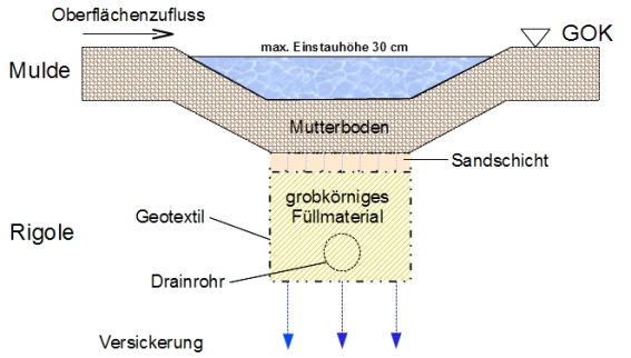 Mulden-Rigolen-Element