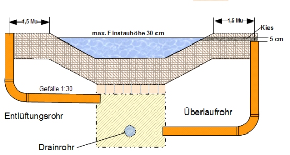 Mulden-Rigolen-Element