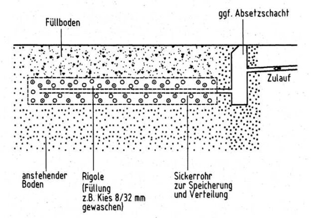 Rigolenversickerung | Josef's Regenwasser-Versickerungs-Blog