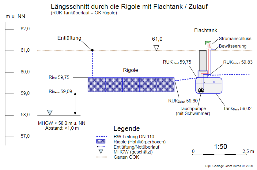 Längsschnitt Rigole Zisterne