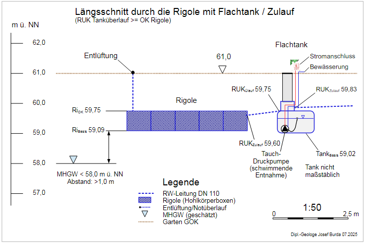 Längsschnitt Rigole Zisterne
